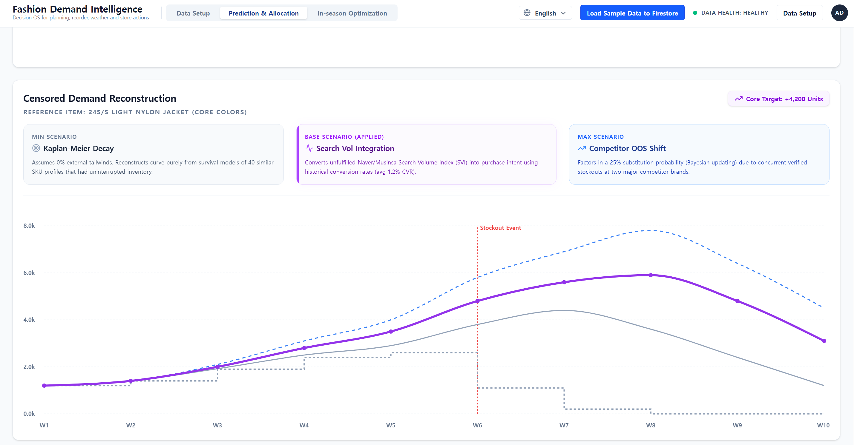 Fashion demand intelligence dashboard preview